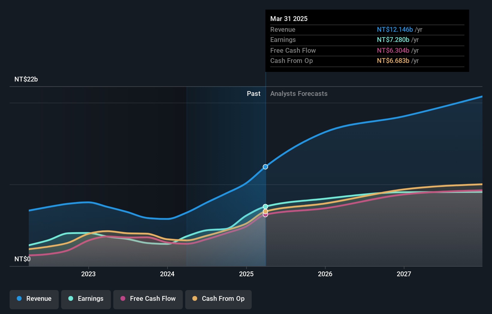 TWSE:2059 Earnings and Revenue Growth as at Mar 2025