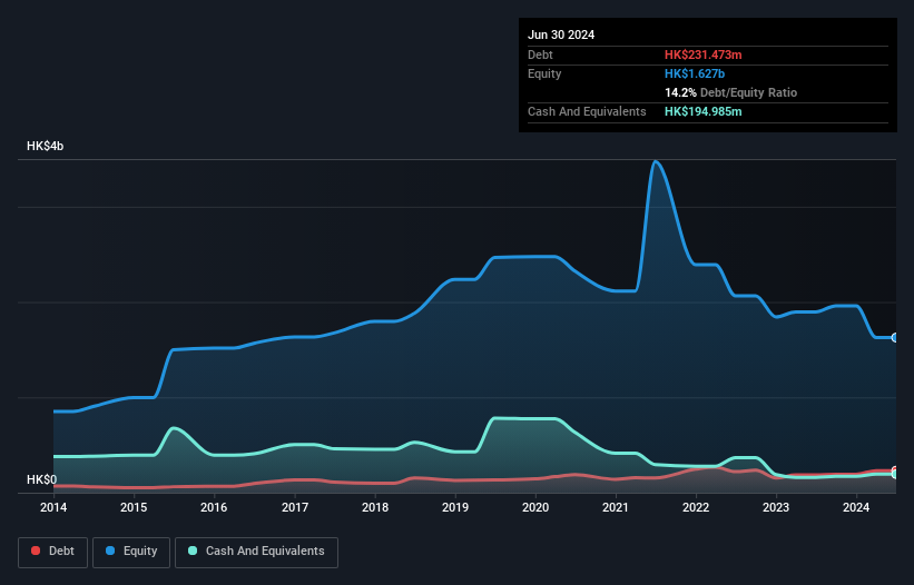 SEHK:950 Debt to Equity History and Analysis as at Jul 2025