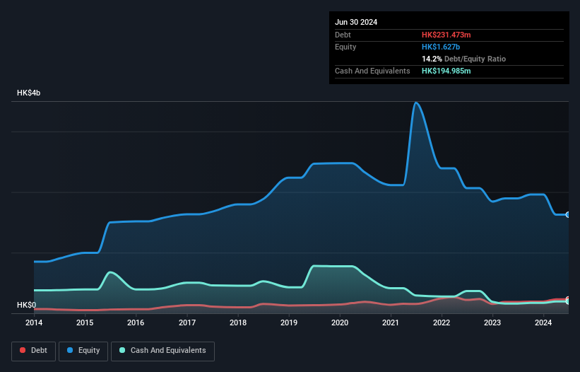 SEHK:950 Debt to Equity History and Analysis as at Dec 2024