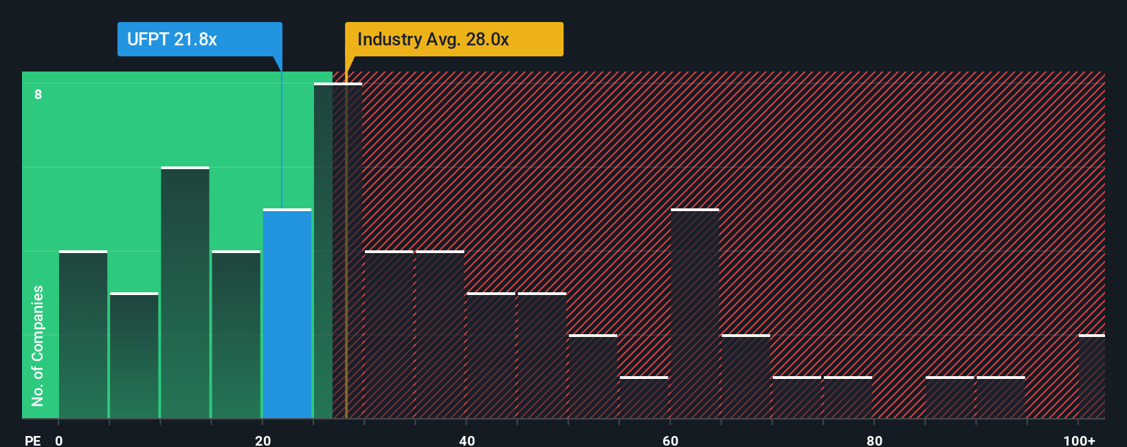 NasdaqCM:UFPT PE Ratio as at Oct 2025