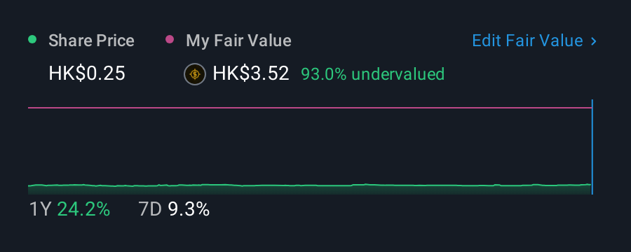SEHK:1410 1 Year Share Price vs Fair Value