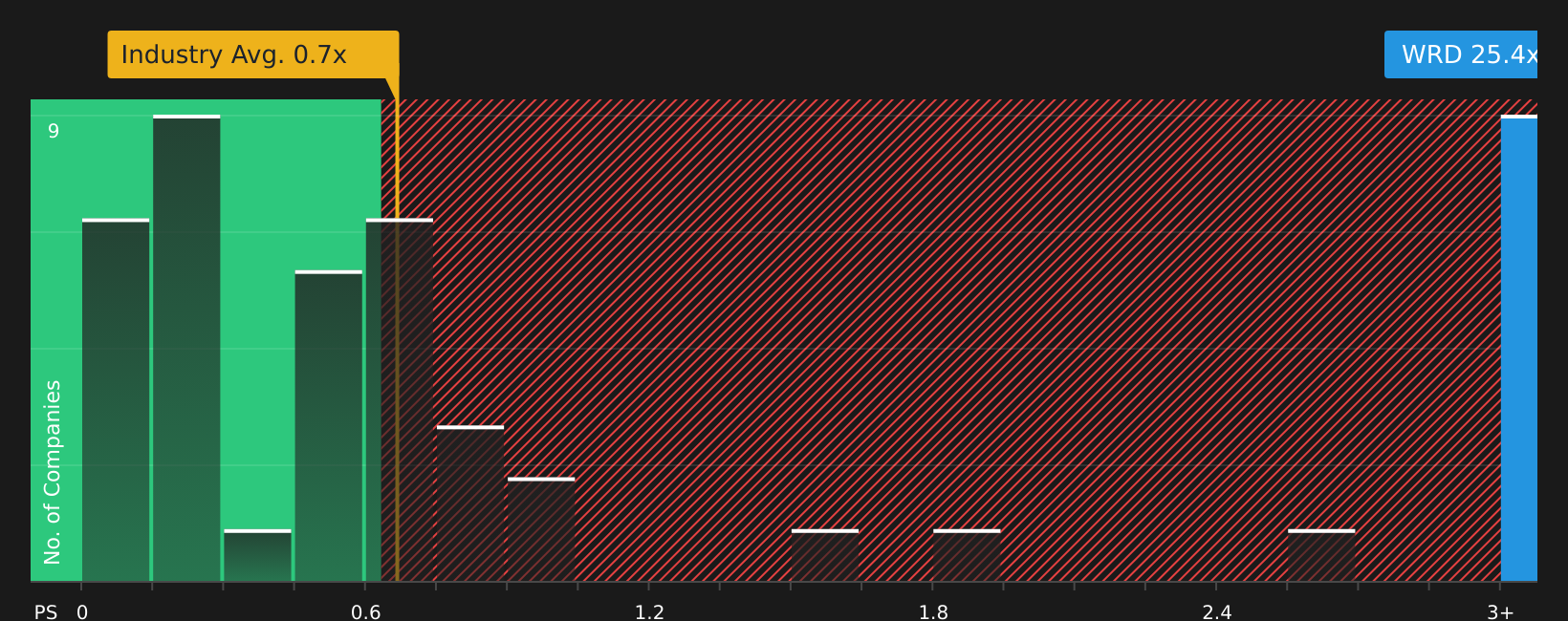 NasdaqGM:WRD P/S Ratio as at Feb 2026