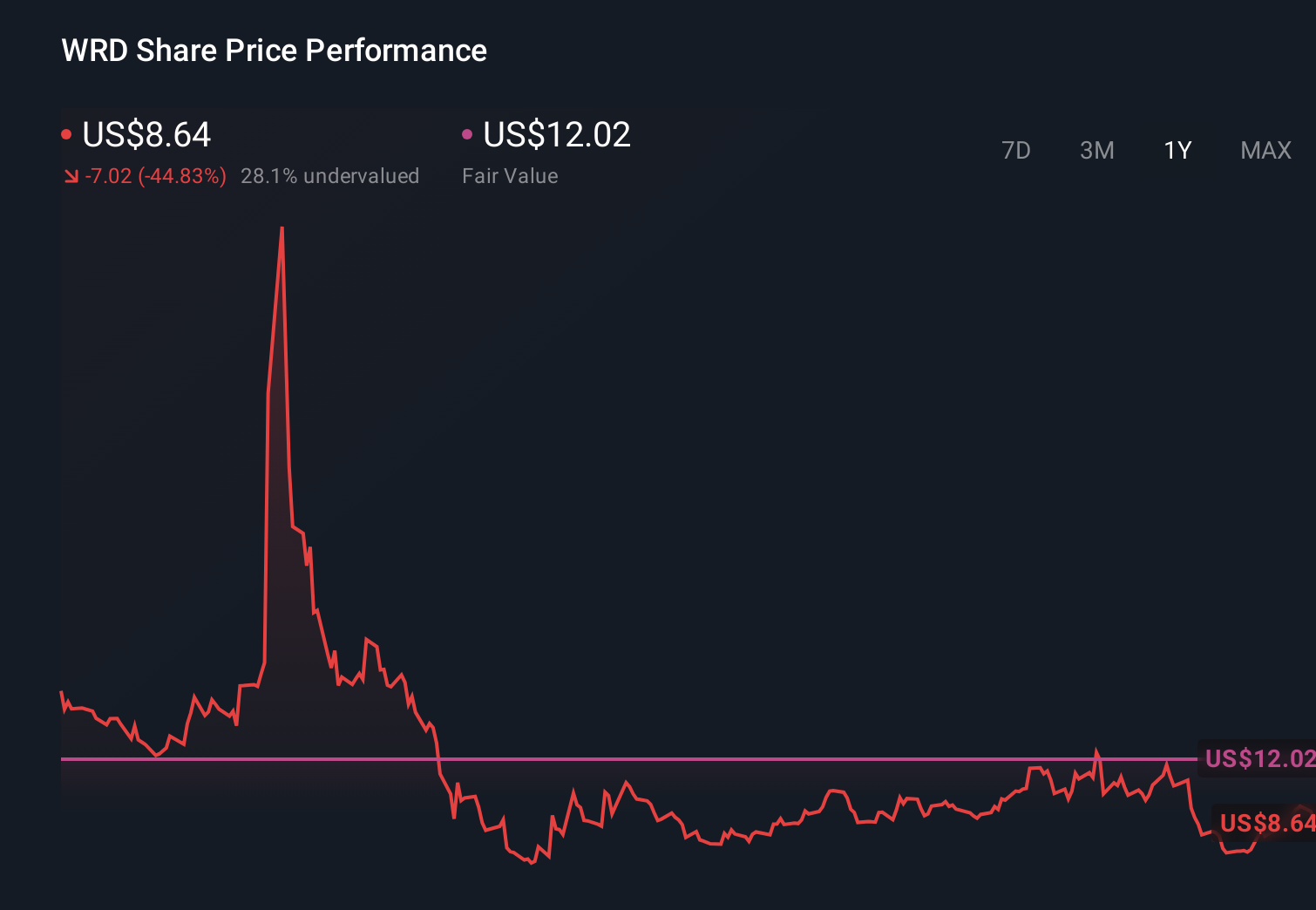 WRD 1-Year Stock Price Chart
