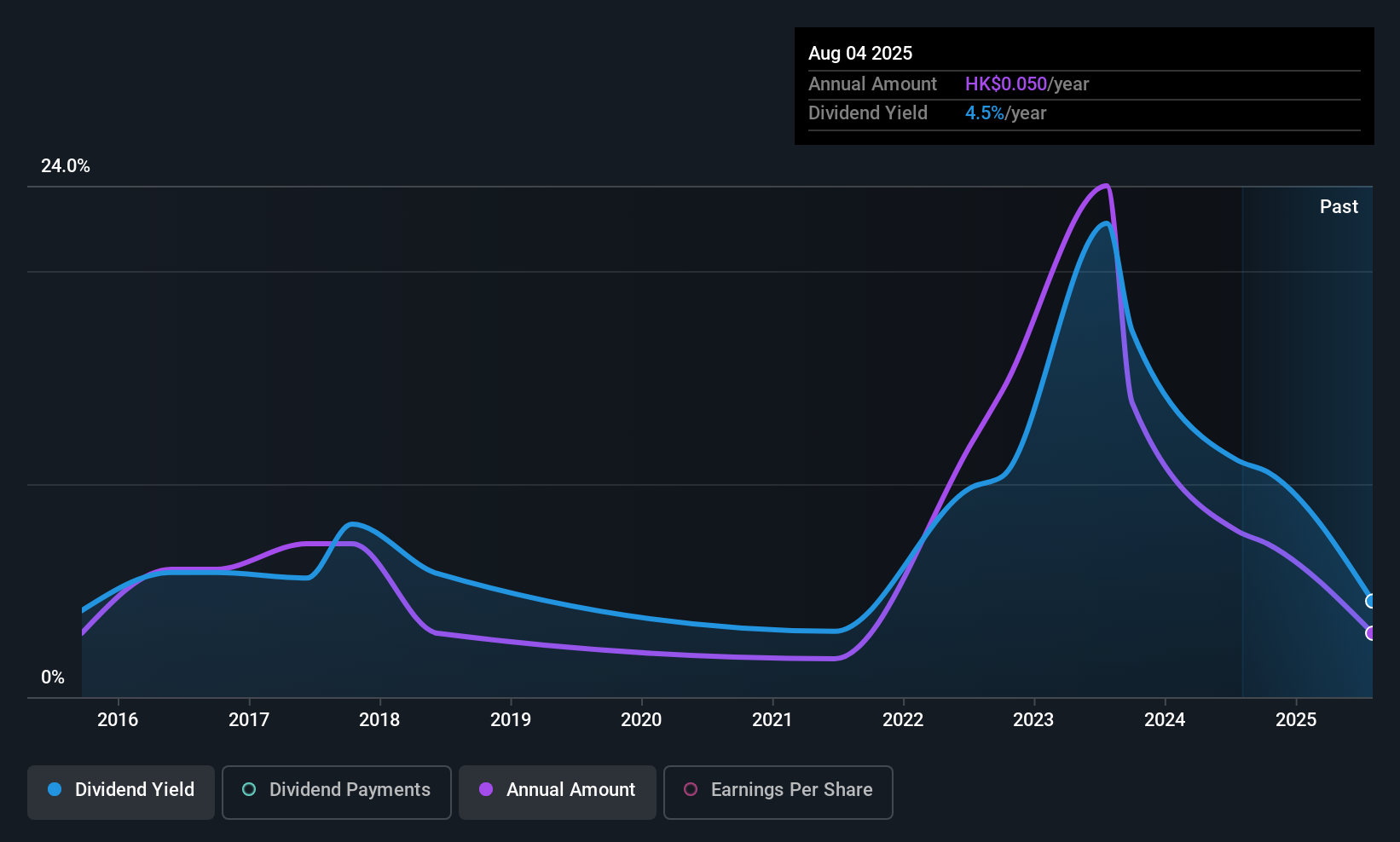 SEHK:609 Dividend History as at Aug 2025