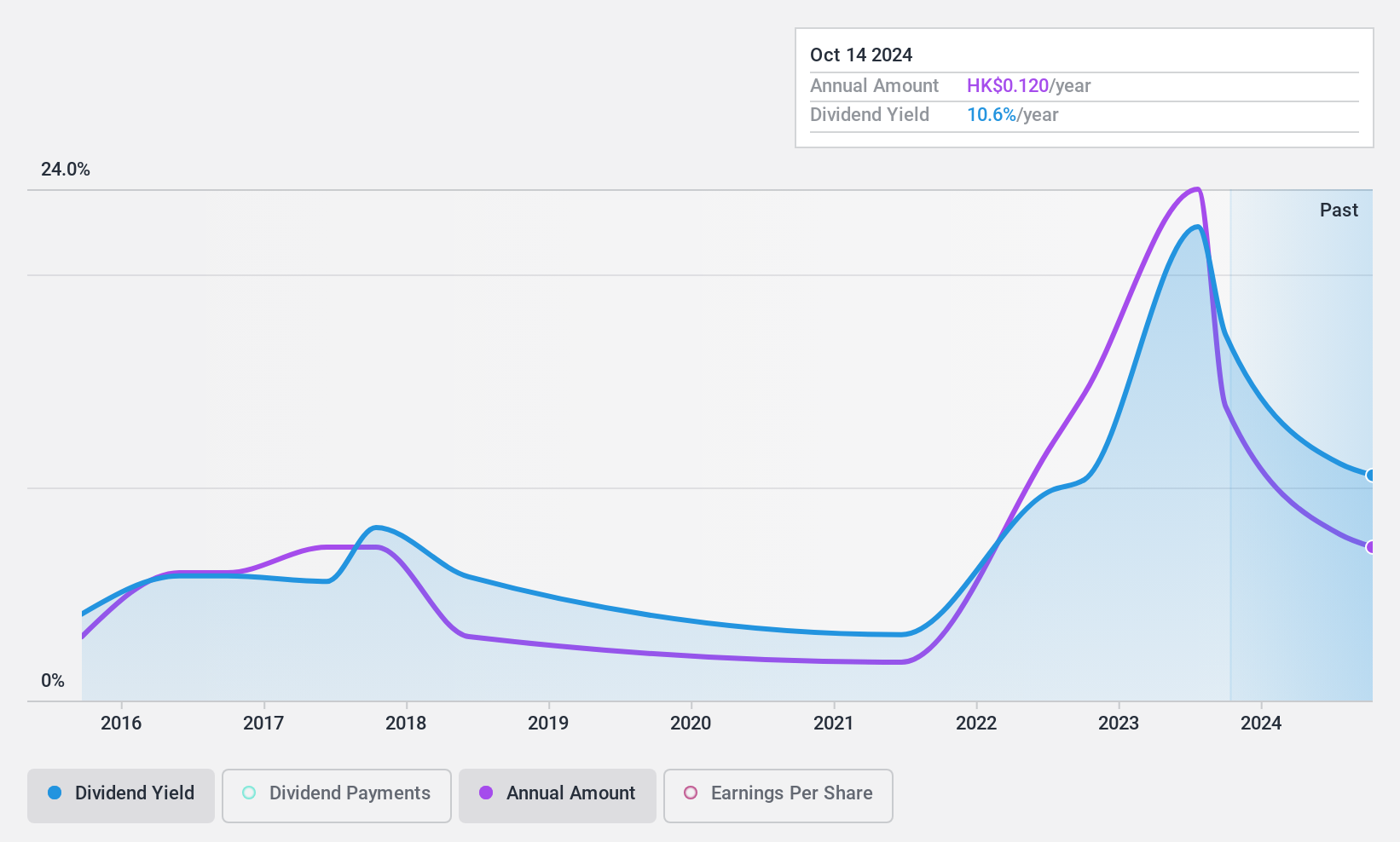 SEHK:609 Dividend History as at Dec 2024