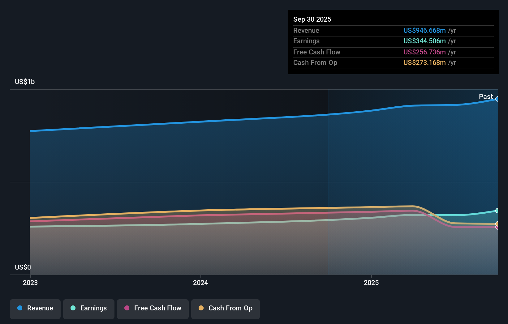 CBCY Earnings & Revenue Growth as at Nov 2025