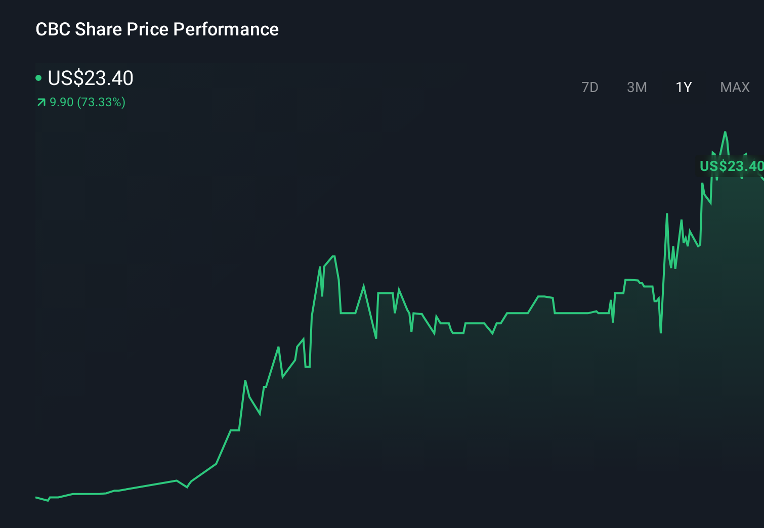 CBC 1-Year Stock Price Chart