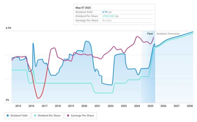 TSE:6932 Dividend History as at May 2025