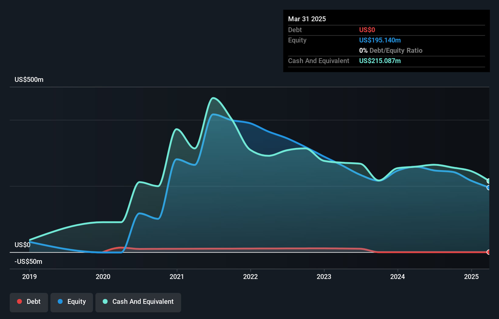 CCCC Debt to Equity History and Analysis as at Jul 2025