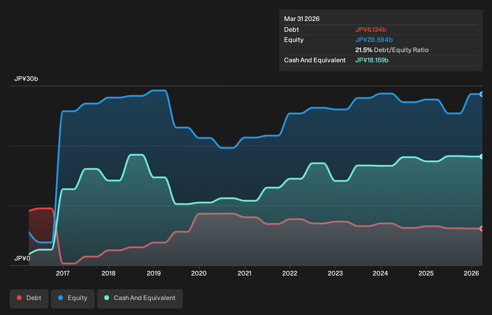 SEHK:6858 Debt to Equity History and Analysis as at Sep 2026