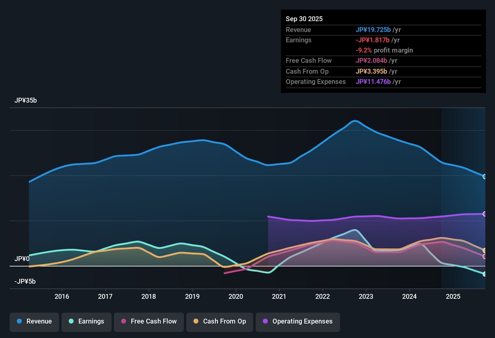 SEHK:6858 Earnings & Revenue History as at Nov 2025