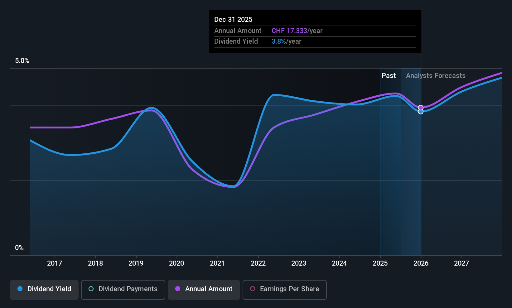 SWX:PMN Dividend History as at Jul 2025
