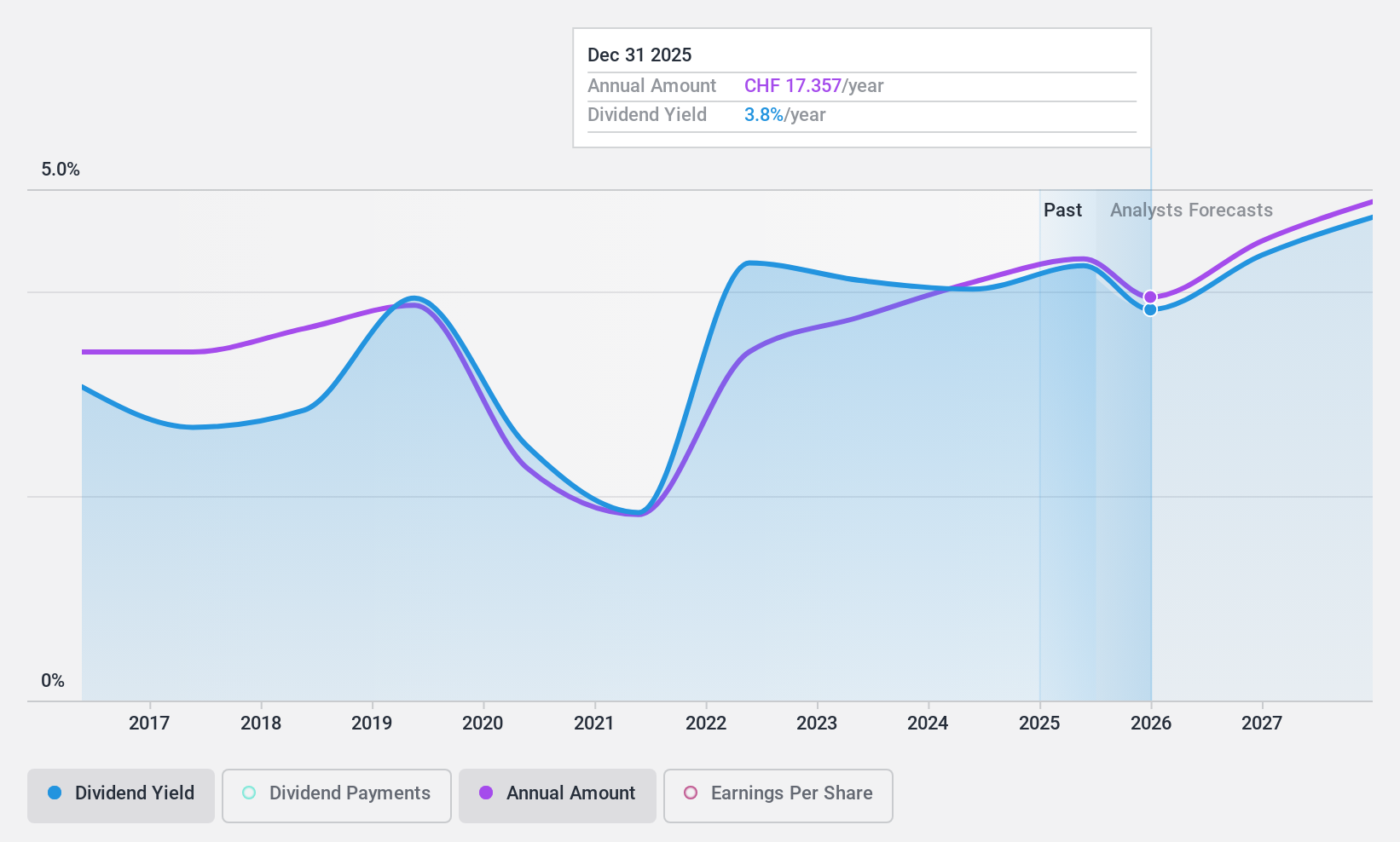 SWX:PMN Dividend History as at Nov 2024