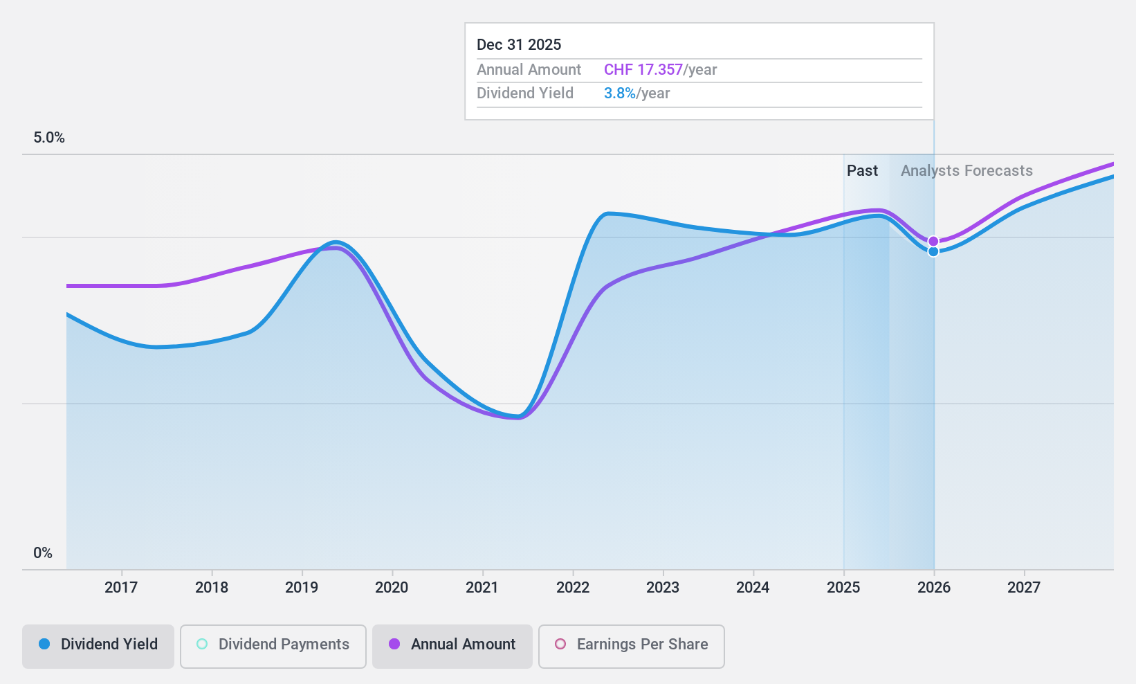 SWX:PMN Dividend History as at Oct 2024