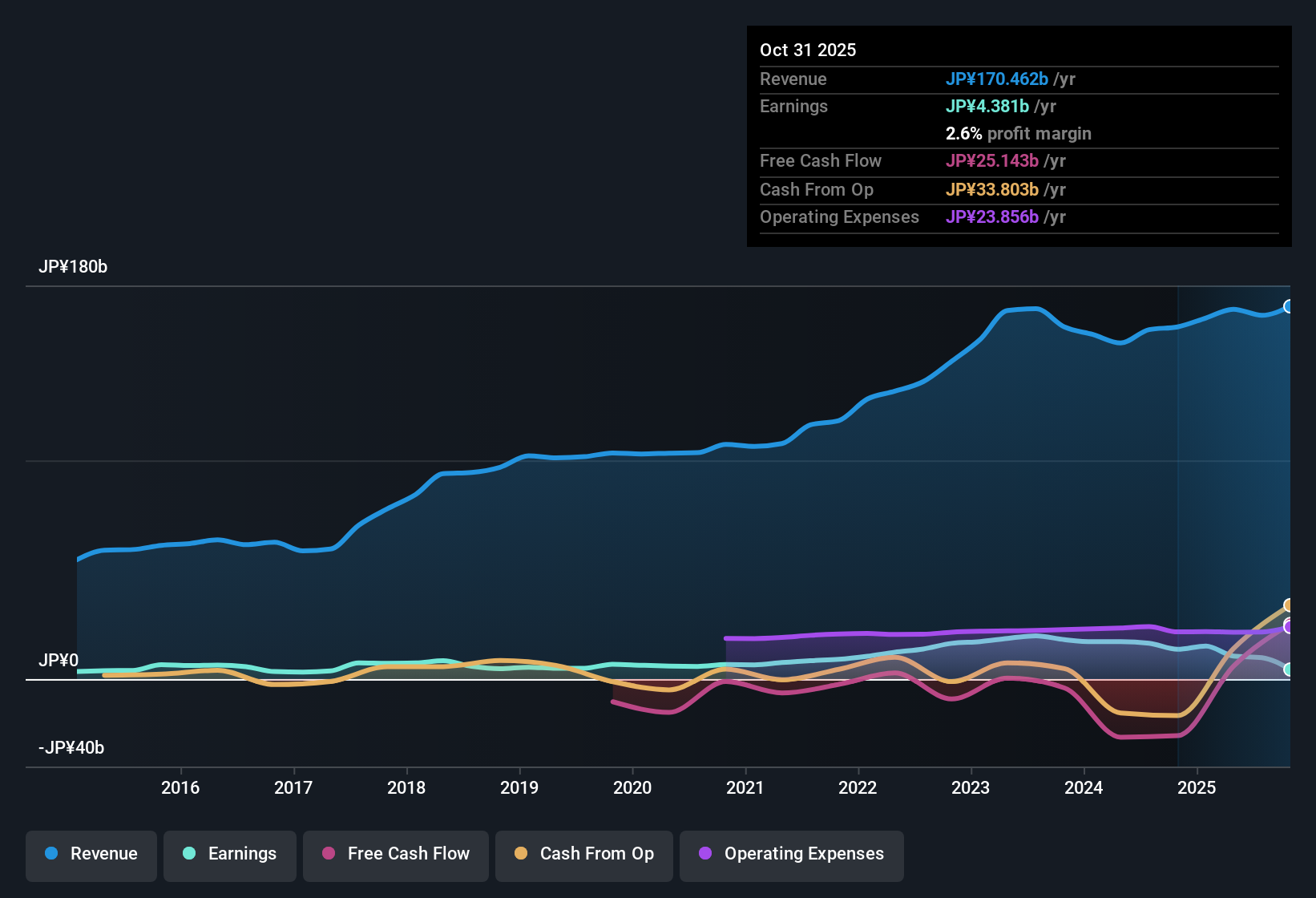 TSE:4996 Earnings & Revenue History as at Dec 2025