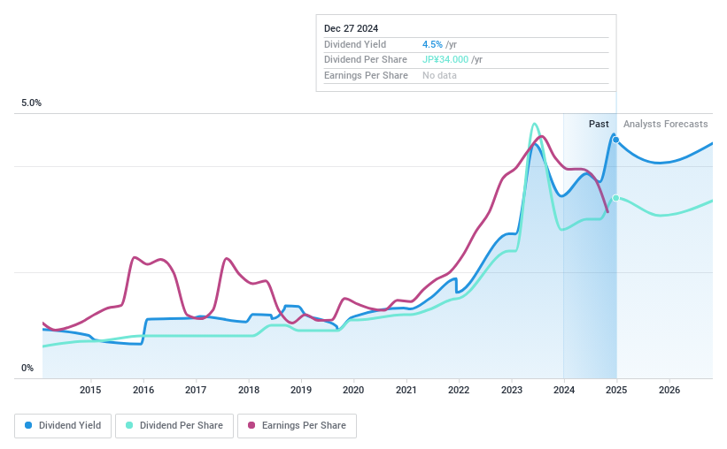 TSE:4996 Dividend History as at Dec 2024