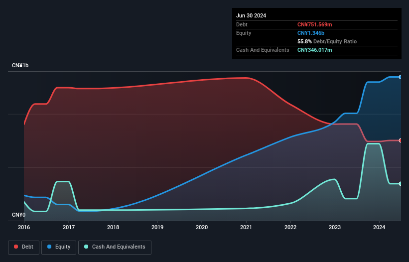 SEHK:2481 Debt to Equity History and Analysis as at Feb 2025