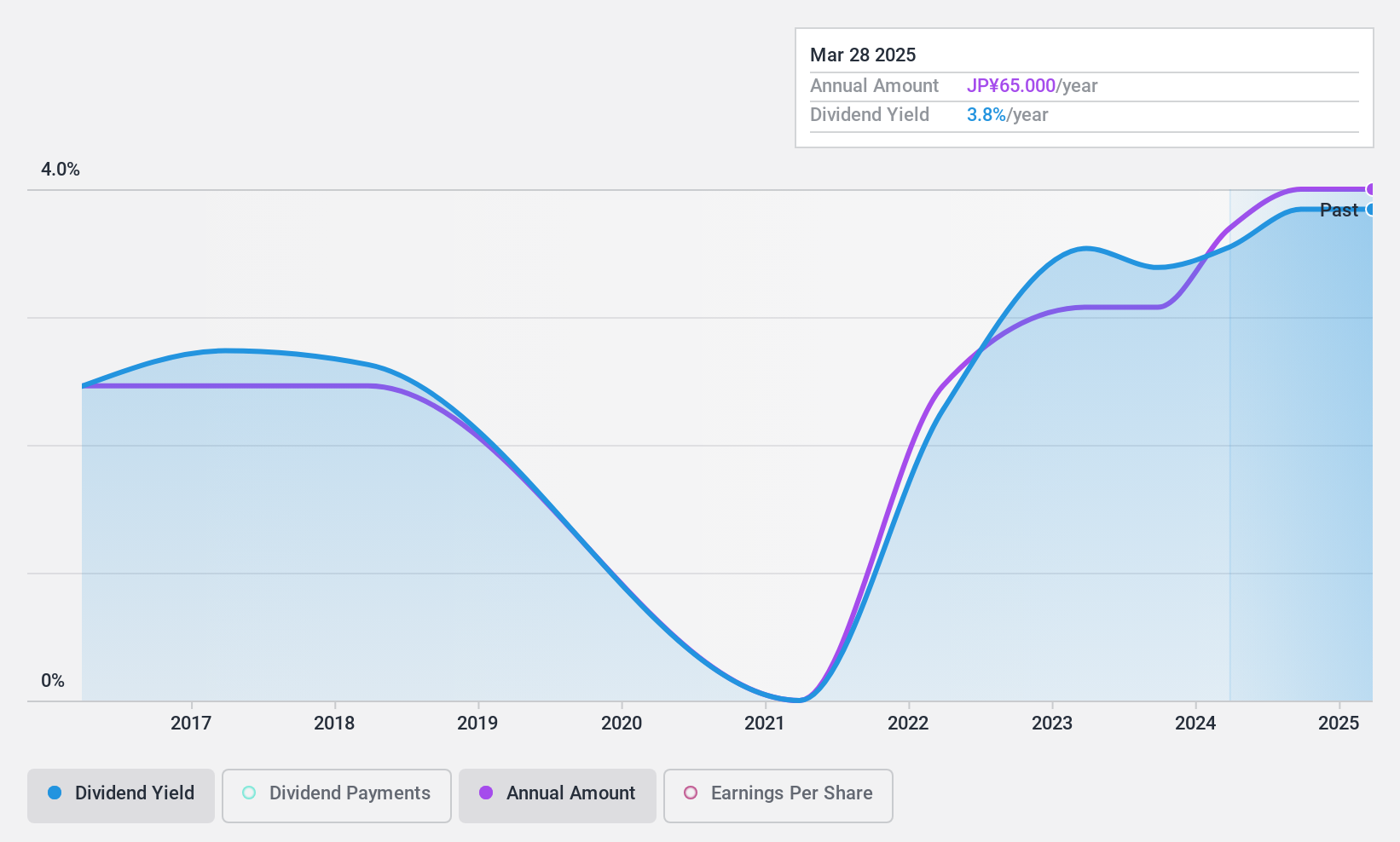 TSE:8089 Dividend History as at Feb 2025