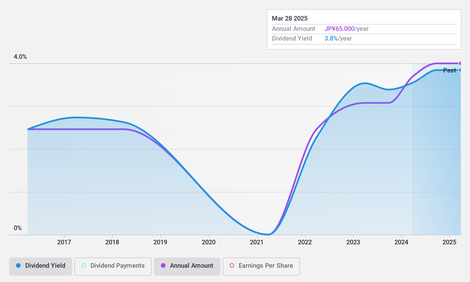 TSE:8089 Dividend History as at Jul 2024