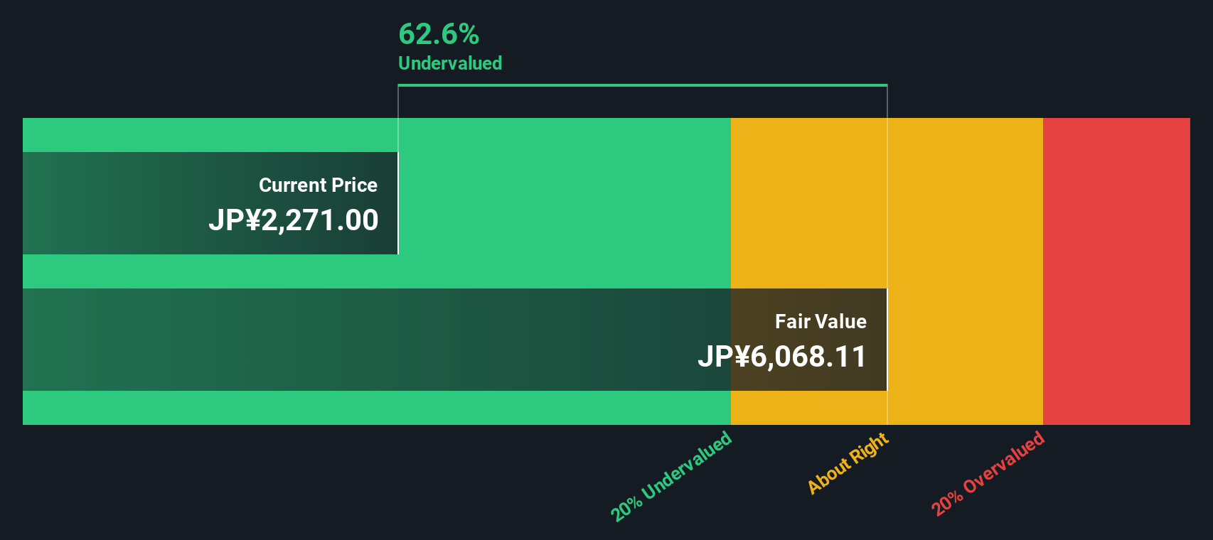 4151 Discounted Cash Flow as at Oct 2025