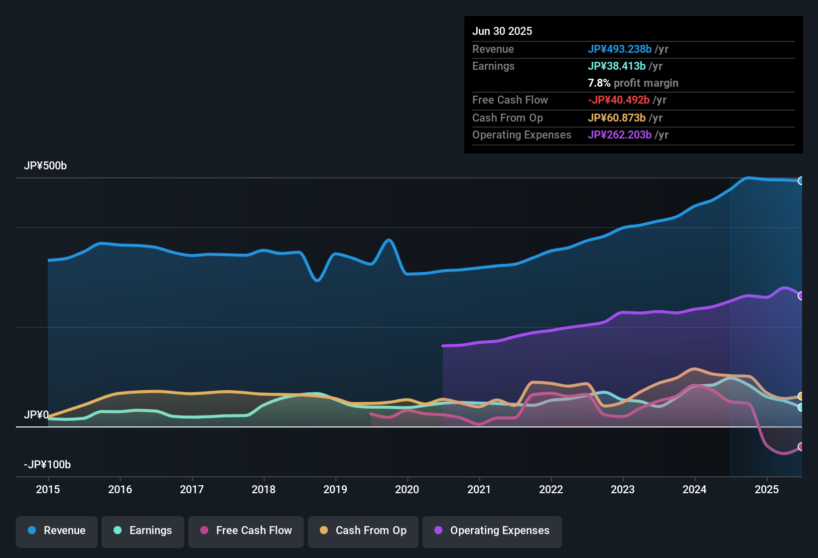TSE:4151 Earnings & Revenue History as at Oct 2025