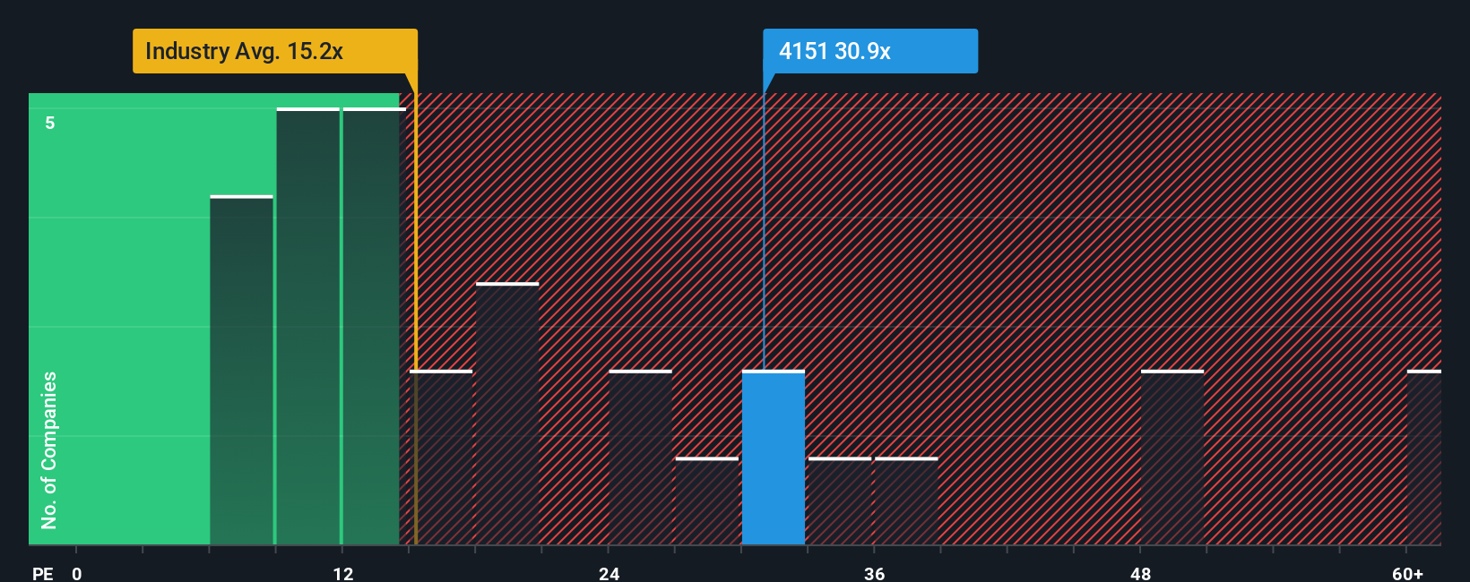 TSE:4151 PE Ratio as at Oct 2025