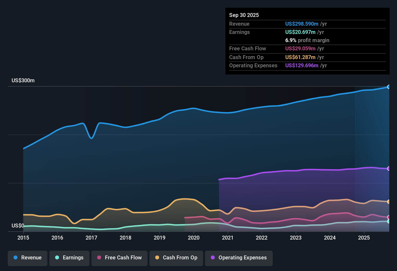 NasdaqGS:HSTM Earnings & Revenue History as at Nov 2025