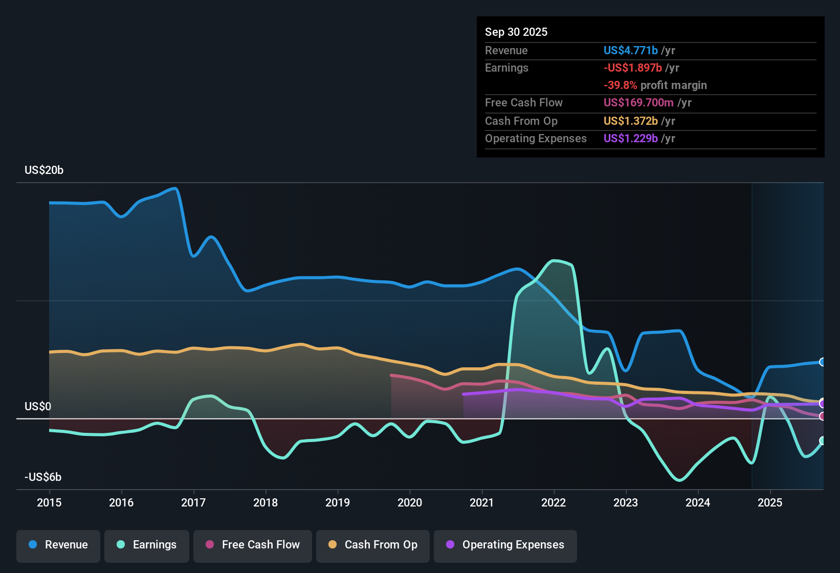 NasdaqGS:LBTY.A Earnings & Revenue History as at Nov 2025