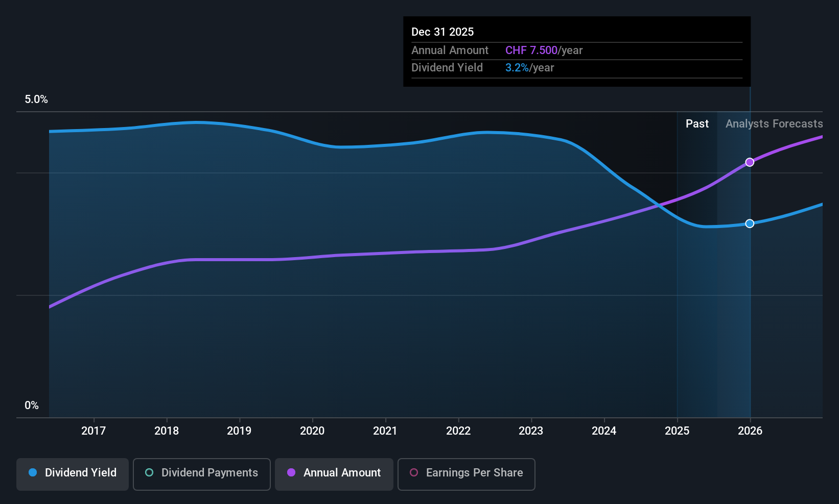 SWX:CFT Dividend History as at Jul 2025