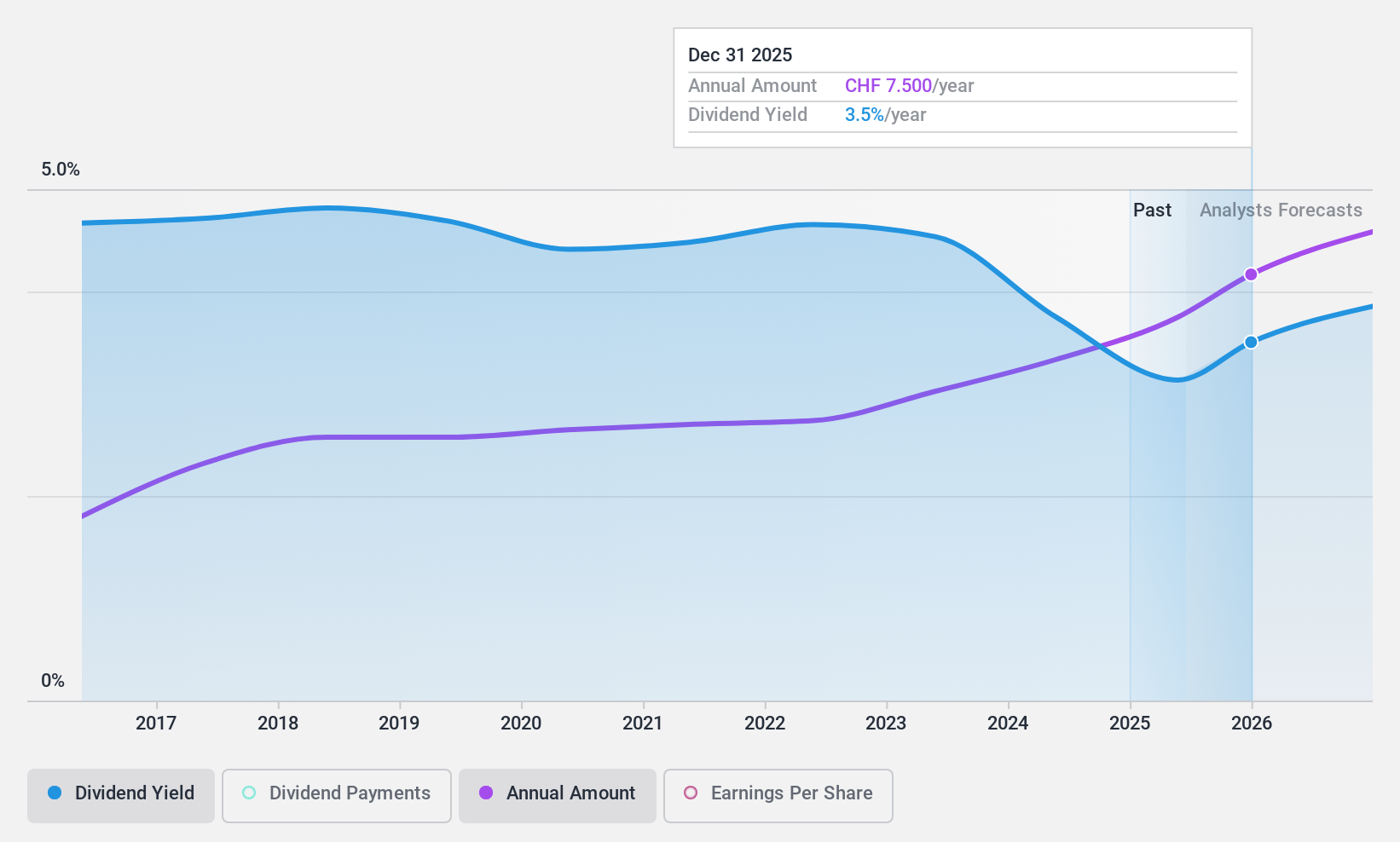 SWX:CFT Dividend History as at Jul 2024