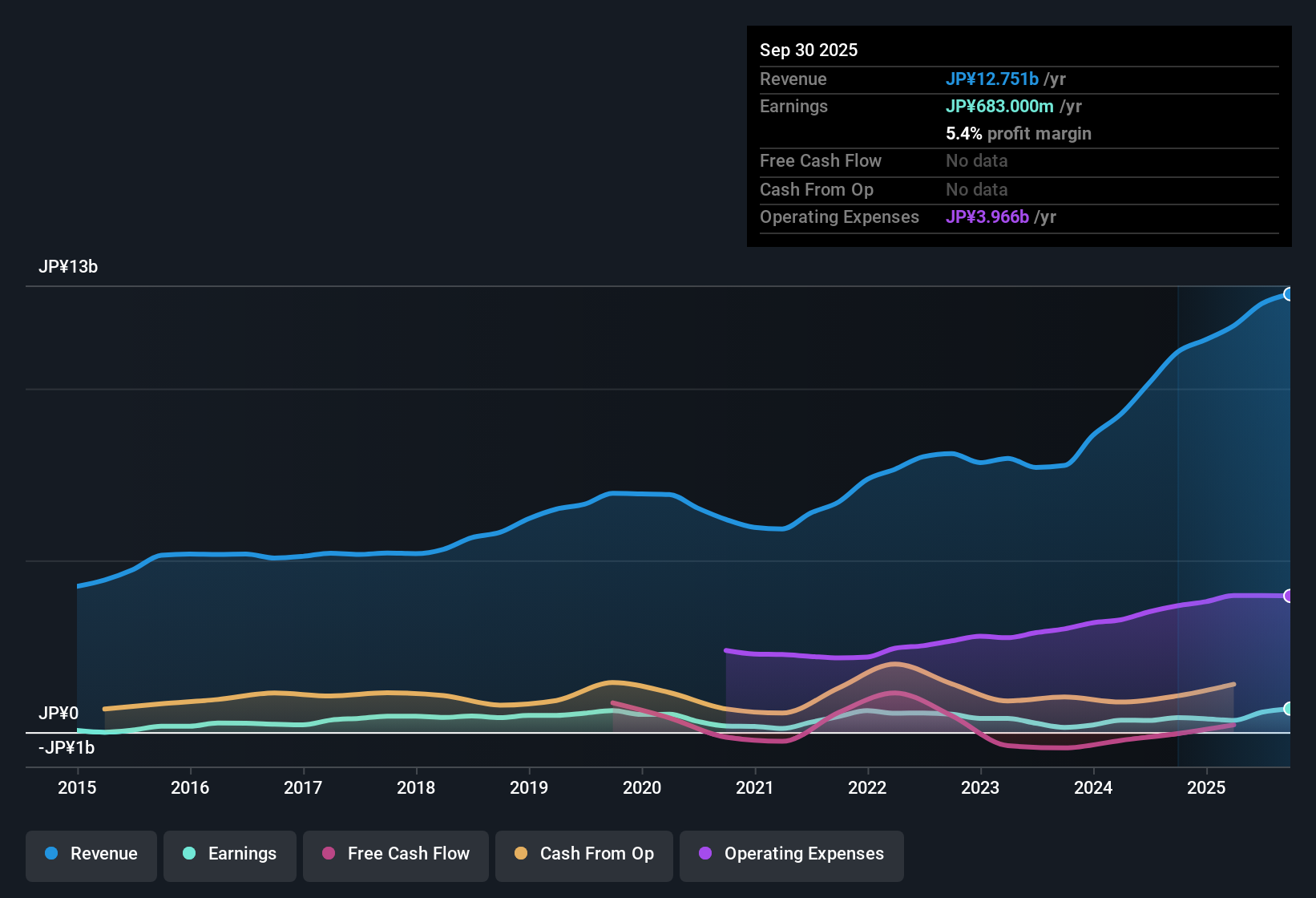 TSE:3850 Earnings & Revenue History as at Oct 2025