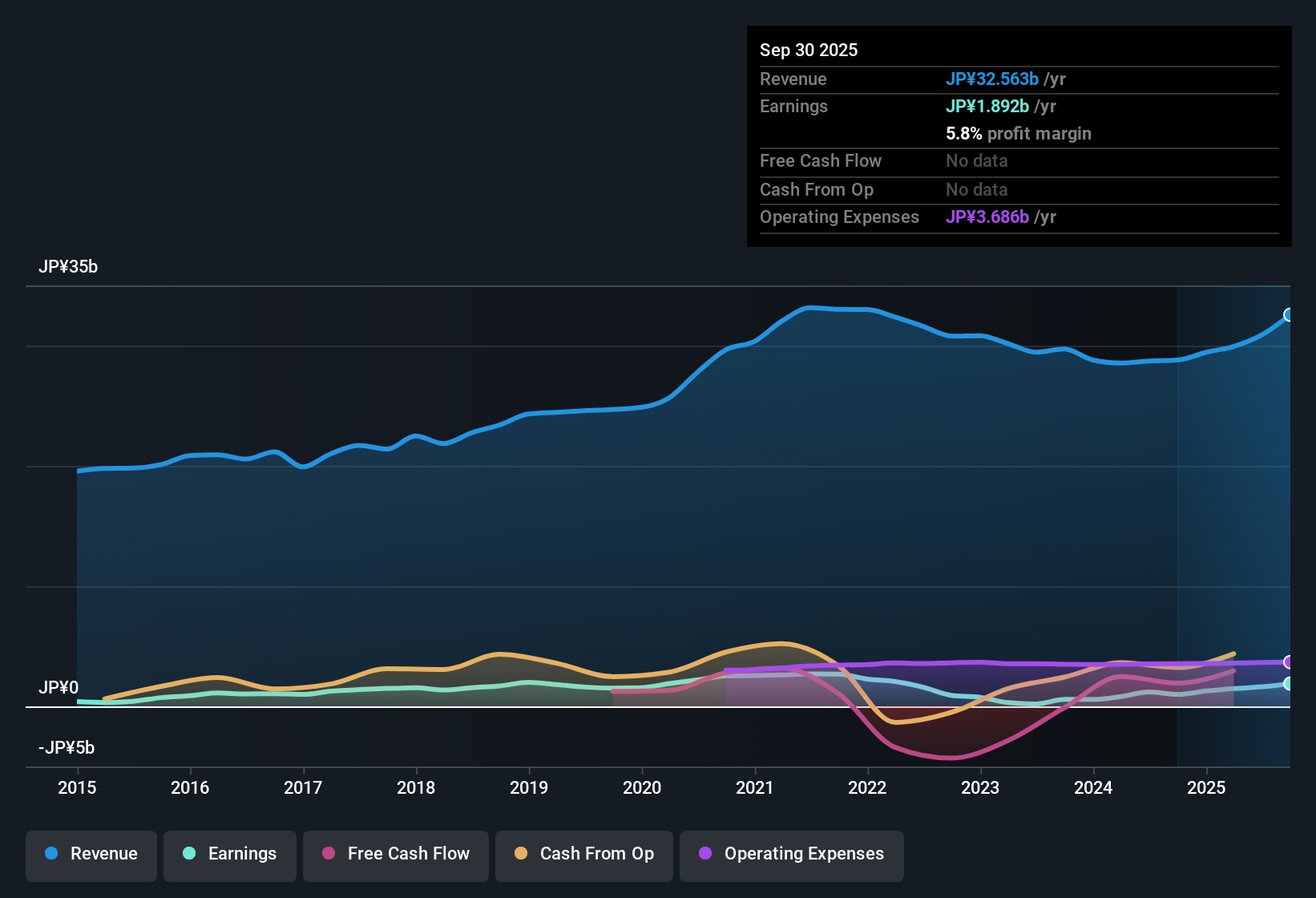 TSE:4113 Earnings & Revenue History as at Oct 2025