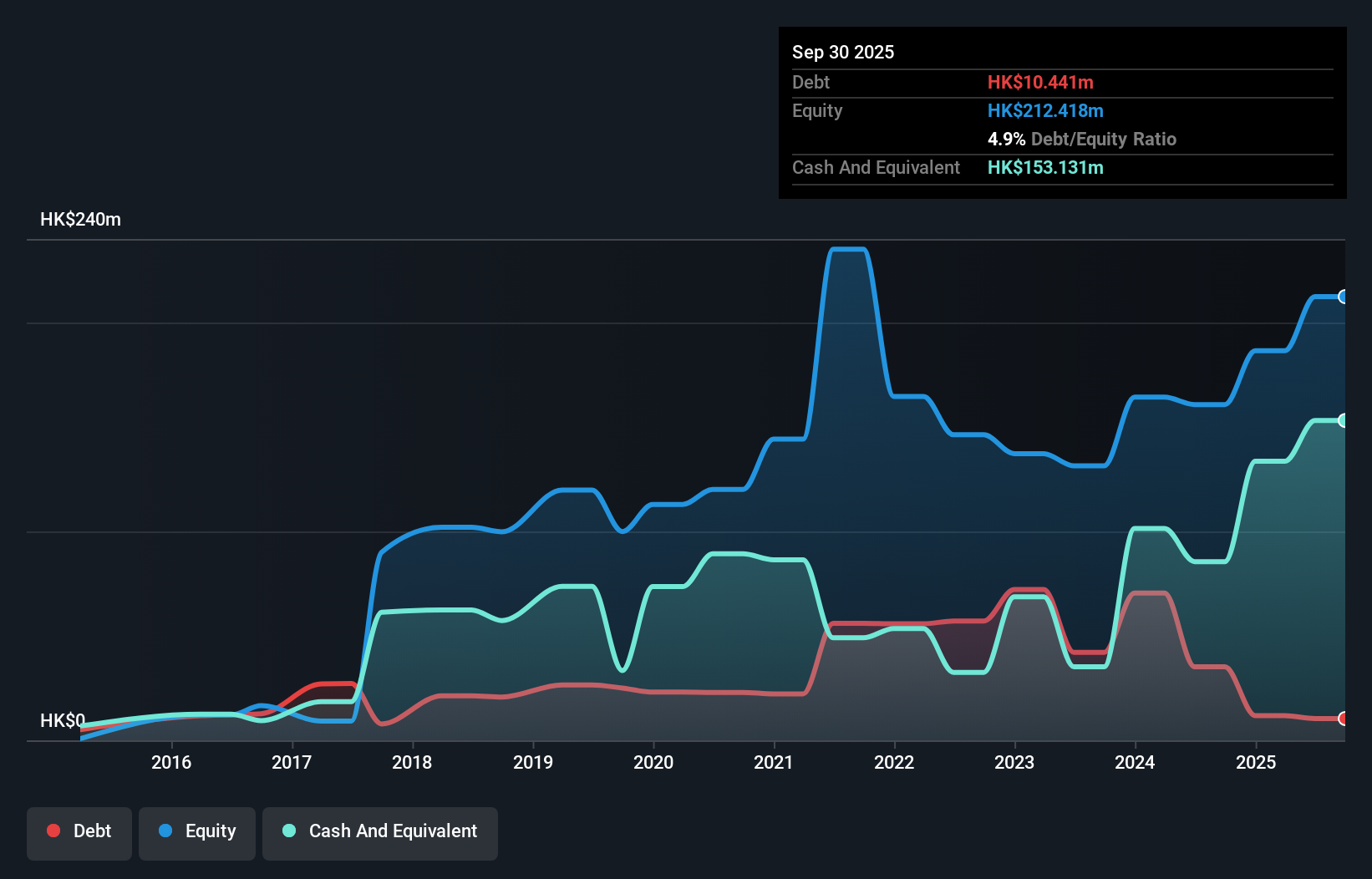 SEHK:1410 Debt to Equity History and Analysis as at Nov 2025