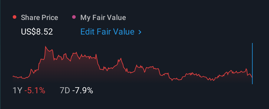 NasdaqCM:NCTY 1 Year Share Price vs Fair Value