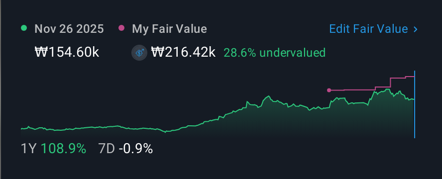 KOSE:A071050 1 Year Share Price vs Fair Value