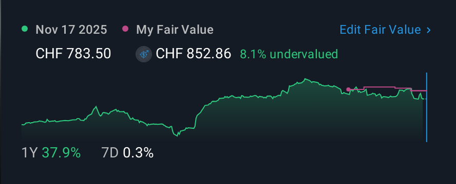 SWX:BEAN 1 Year Share Price vs Fair Value