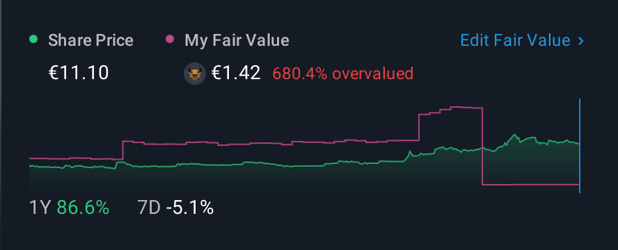 ENXTPA:ALPRI 1 Year Share Price vs Fair Value