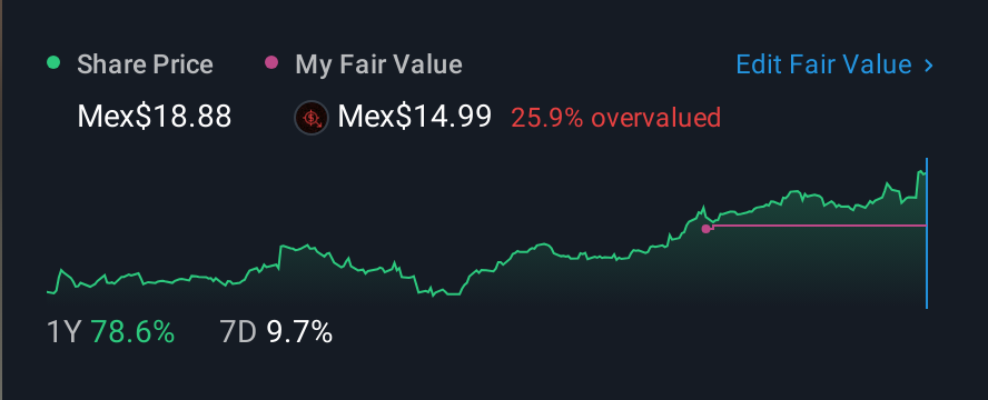 BMV:CEMEX CPO 1 Year Share Price vs Fair Value