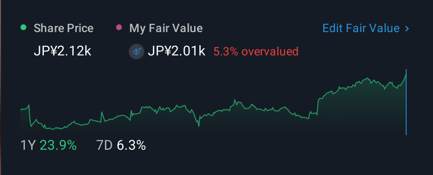 TSE:6971 1 Year Share Price vs Fair Value