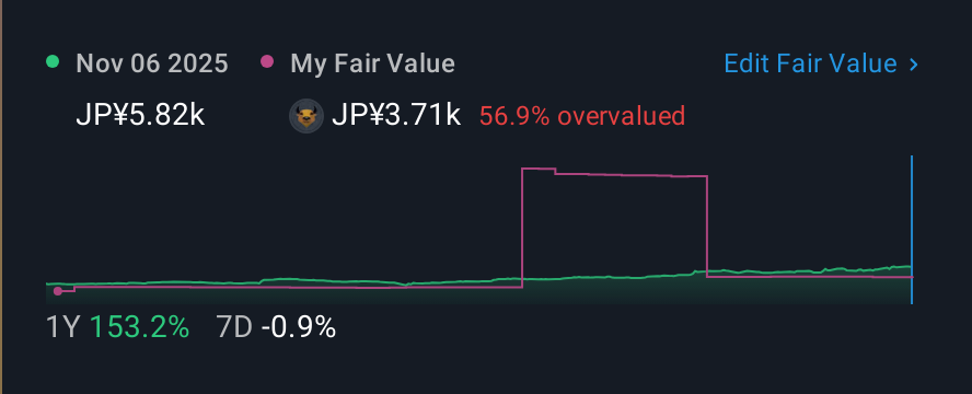 TSE:1965 1 Year Share Price vs Fair Value
