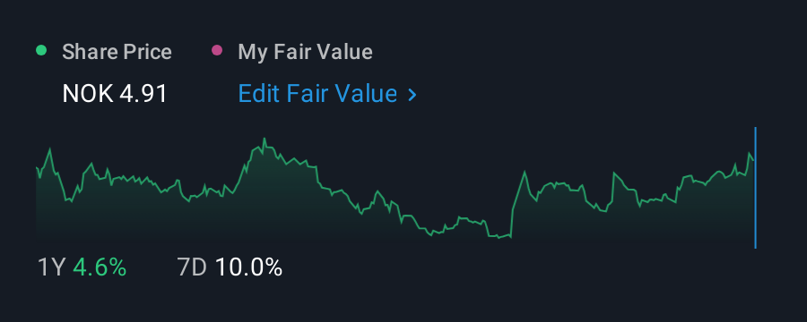 OB:PLT 1 Year Share Price vs Fair Value