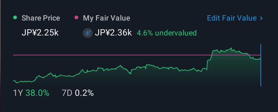 TSE:9064 1 Year Share Price vs Fair Value