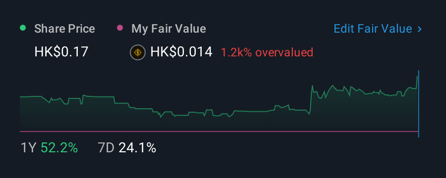 SEHK:8143 1 Year Share Price vs Fair Value