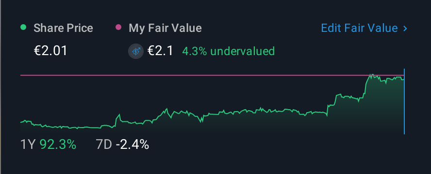 BIT:SIT 1 Year Share Price vs Fair Value
