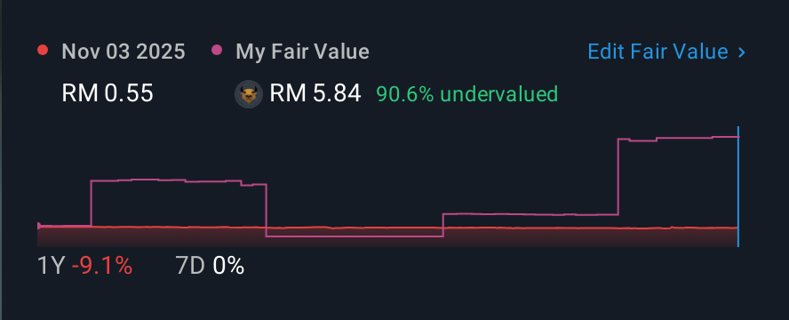 KLSE:PANSAR 1 Year Share Price vs Fair Value