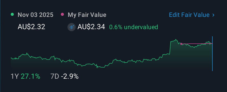 ASX:CNI 1 Year Share Price vs Fair Value