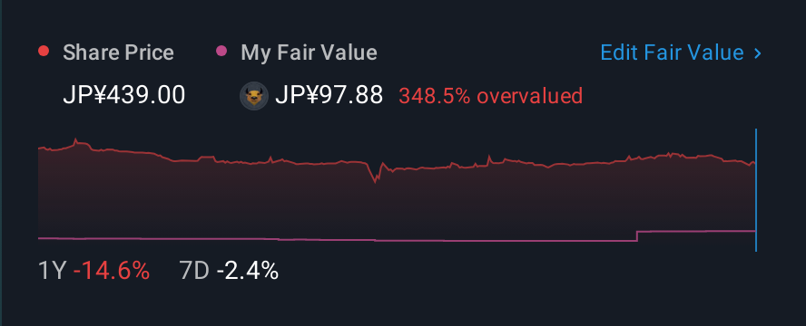 TSE:3904 1 Year Share Price vs Fair Value