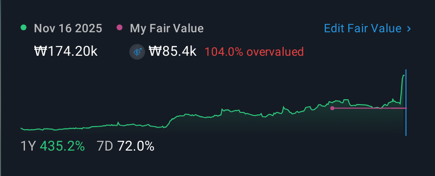 KOSDAQ:A298380 1 Year Share Price vs Fair Value