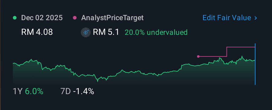 KLSE:VSTECS 1 Year Share Price vs Fair Value