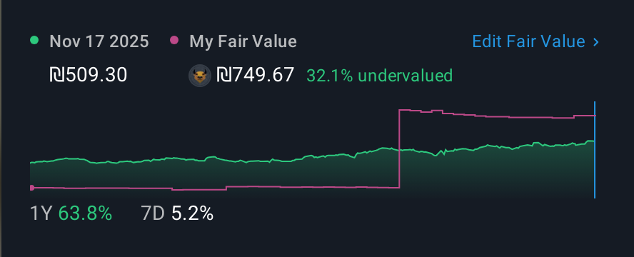 TASE:FORTY 1 Year Share Price vs Fair Value
